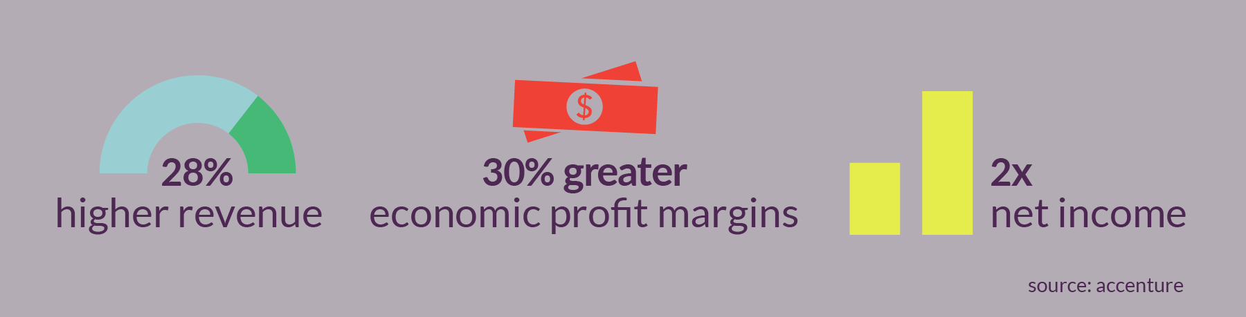 28% higher revenue | 30% greater economic profit margins | 2 times net income