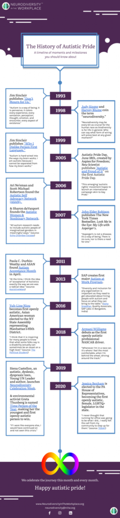 The History of Autistic Pride infographic: A tmieline of moments and milestones you should know about from 1993 to 2020.