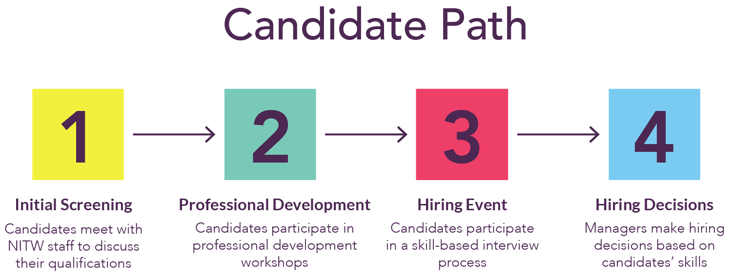 Candidate Path: 1 Initial Screening | 2: Professional Development | 3: Hiring Event | 4: Hiring Decisions